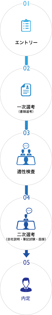 01エントリー　02一次選考（書類選考）　03適性検査　04二次選考（会社説明・筆記試験・面接）　05内定