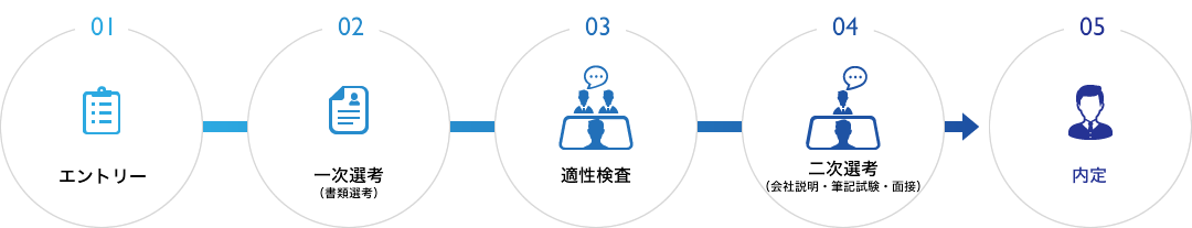 01エントリー　02一次選考（書類選考）　03適性検査　04二次選考（会社説明・筆記試験・面接）　05内定